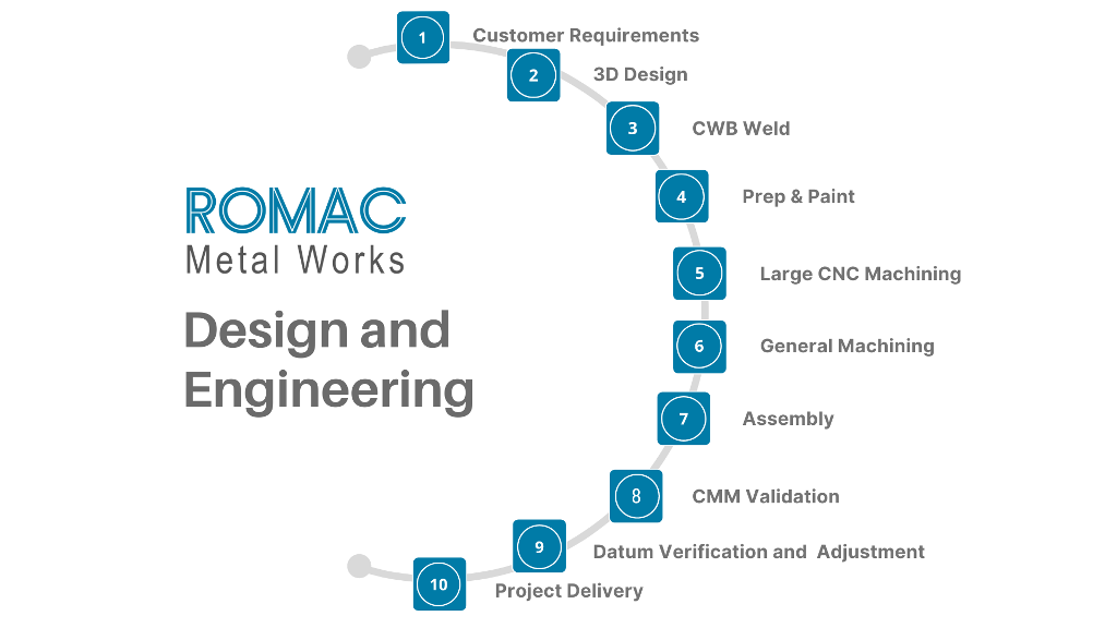 Romac Metal Works Design and Engineering Services